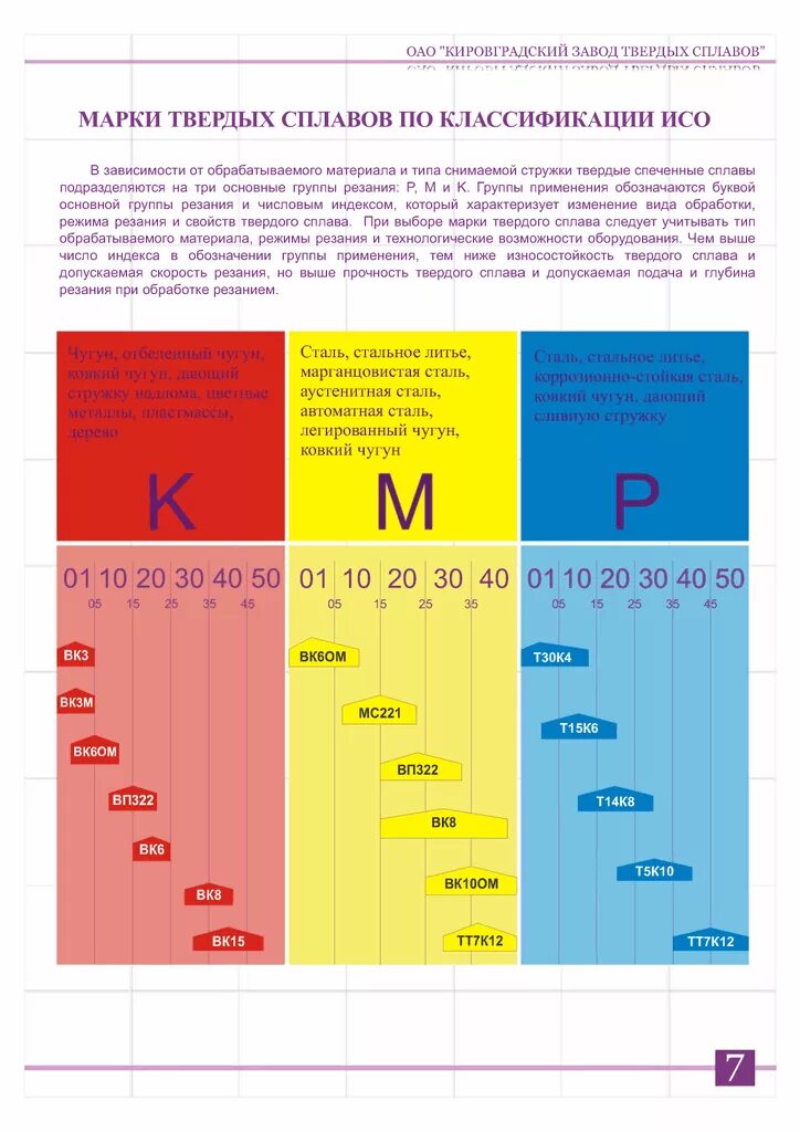 Группы обрабатываемых материалов