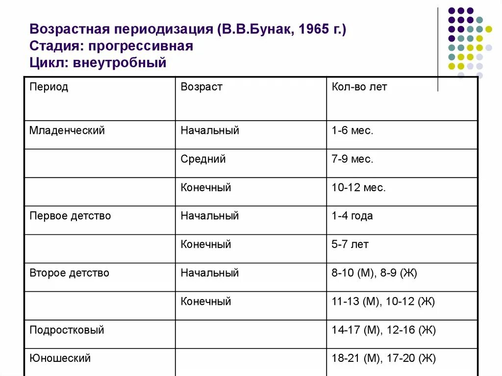 Периодизация по возрасту. Возрастная периодизация 1965 г Бунак. Схема периодизации индивидуального развития в.в Бунак 1965. Периодизация Бунак Бунак. Возрастная периодизация Москва 1965.