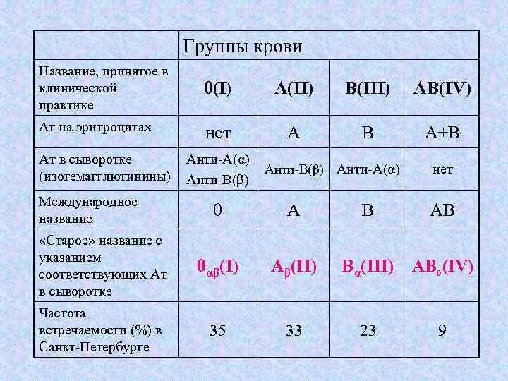 Как записать группу крови. Как обозначают 1 группу крови. Как обозначают 4 группу крови. 2 Группа крови обозначение. Обозначение групп крив.