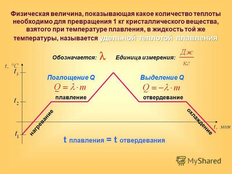 График зависимости температуры от подведенной теплоты. Удельная теплота плавления график. график плавления кристаллических тел охлаждения. график плавления и отвердевания вещества. плавление и кристаллизация удельная теплота плавления.