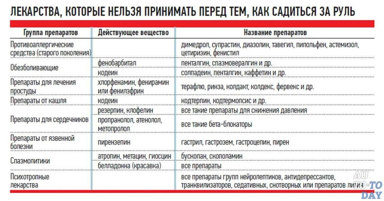 За сколько до анализов нельзя пить. Перечень лекарств запрещенных для водителей. Лекарства которые нельзя. Список лекарств которые нельзя принимать водителям. Список лекарств запрещённых за рулём.