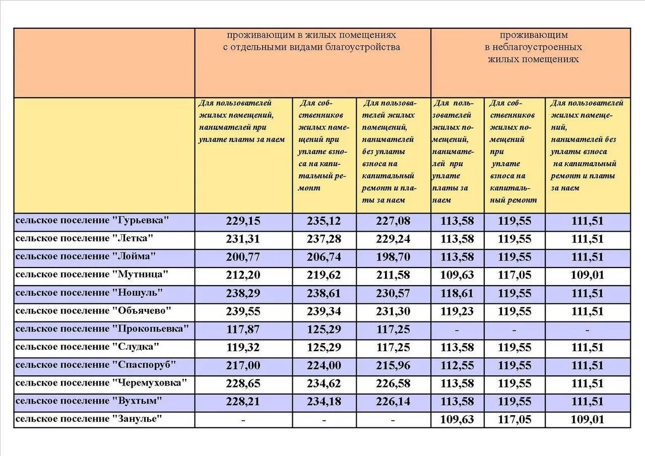 Плата за содержание жилого помещения 2023. Размер компенсации коммунальных услуг. Размер возмещения коммунальных услуг. Калькулятор субсидий ЖКХ 2021. Субсидии на жилищно коммунальные услуги.