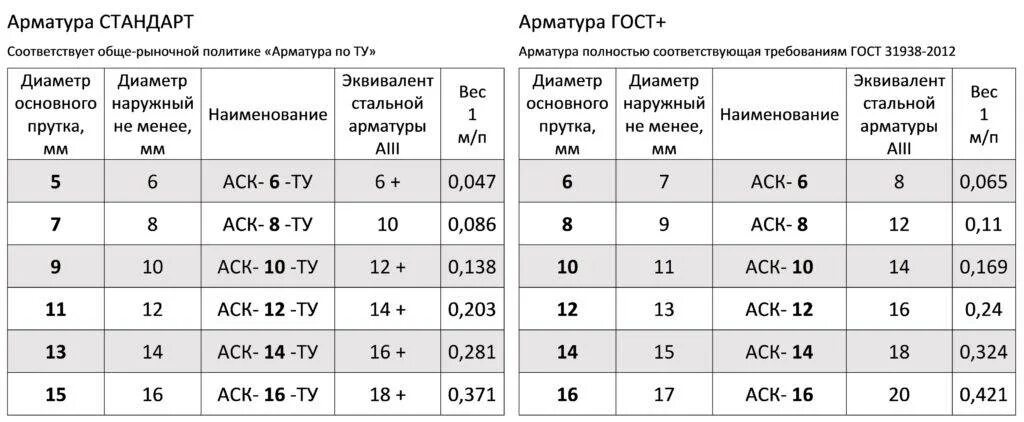 Вес композитной арматуры. Композитная арматура вес 1 метра таблица. Арматура композитная 12 вес 1 метра. Вес композитной арматуры 12 мм. Сколько весит 1 арматура 12