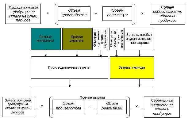 Запасы готовой продукции на производстве. Затраты схема. Затраты на сбыт продукции это. Полные производственные затраты. Блок схема издержки расходы затраты.