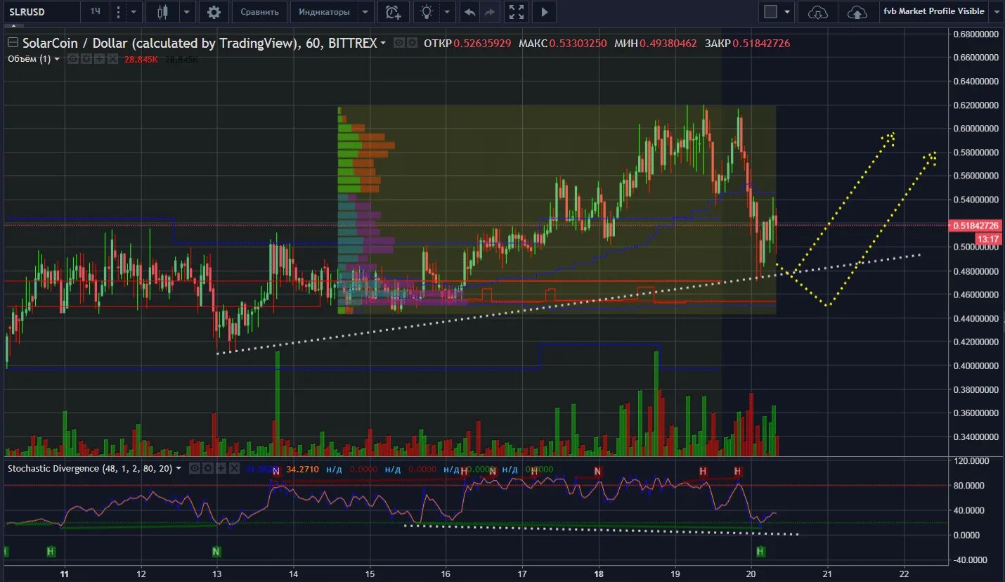 Скрипты tradingview. Канальные индикаторы трейдингвью. Профиль рынка индикатор. TRADINGVIEW индикаторы. Торговый терминал TRADINGVIEW.