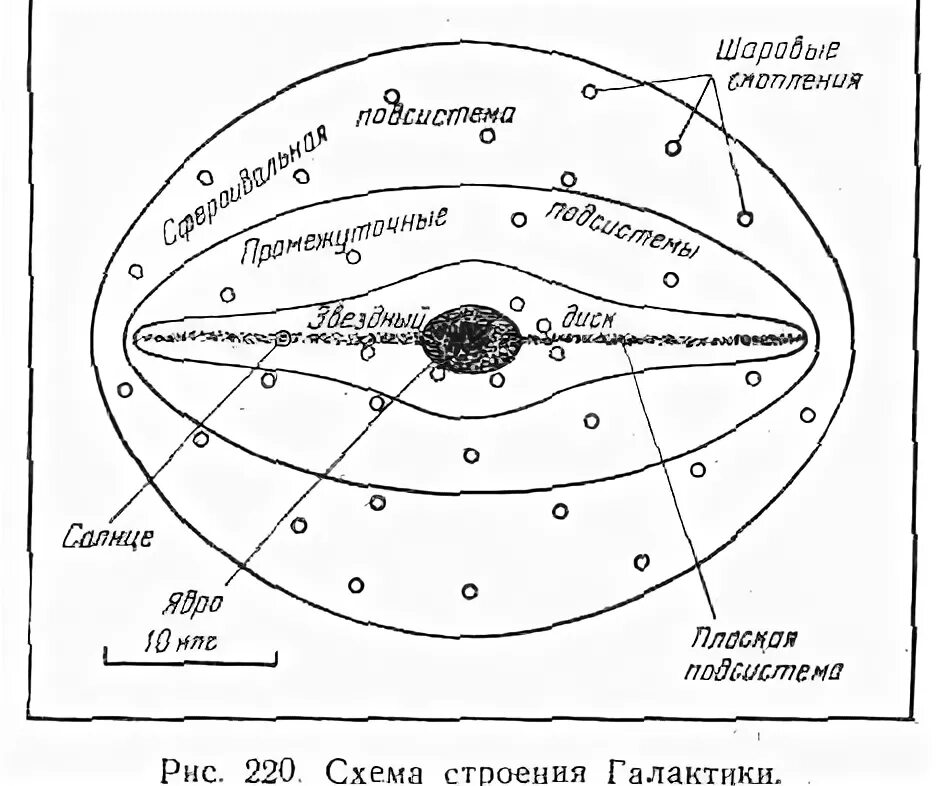 Структура нашей галактики состоит из. Строение галактики млечный путь вид сбоку. строение галактики млечный путь схема. схематическое строение галактики млечный путь. строение галактики млечный путь рисунок.