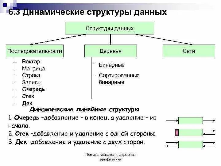 Теория структуры данных