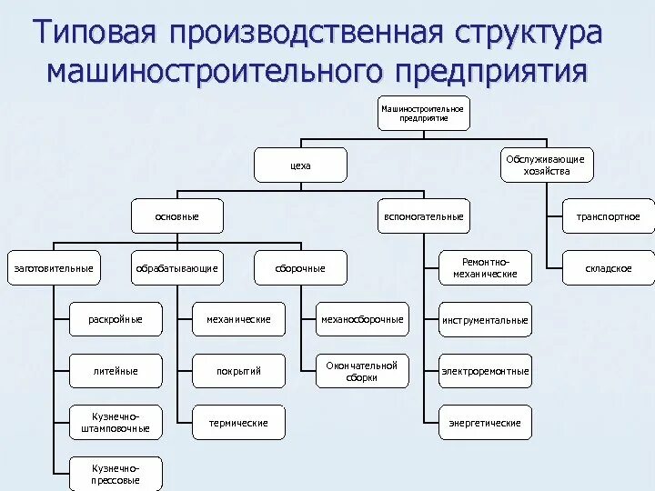 Организация управления цехом. Организационная структура машиностроительного предприятия схема. Производственная структура машиностроительного предприятия схема. Построить схему производственной структуры предприятия. Организационная структура промышленного предприятия.