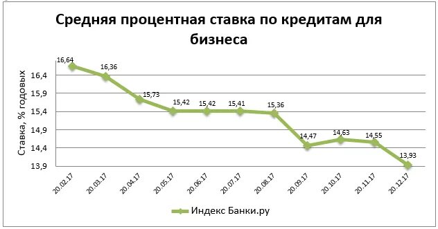 Средняя ставка по кредитам. Процентные ставки по кредитам. Процентные ставки по кредитам по годам. Процентная ставка по займам. Процентная ставка по кредиту в россии