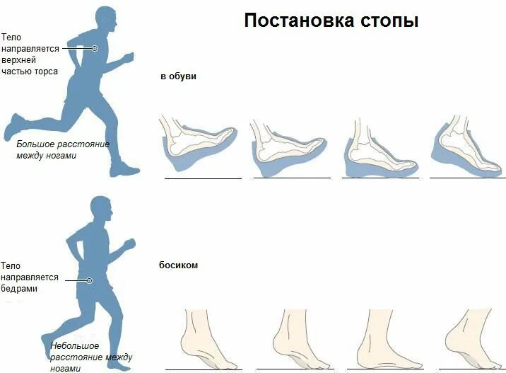 Положение рук во время бега. Правильная техника бега. Правильная постановка стопы при беге. Правильная постановка стопы при беге на длинные дистанции. Техника бега правильная постановка стопы.