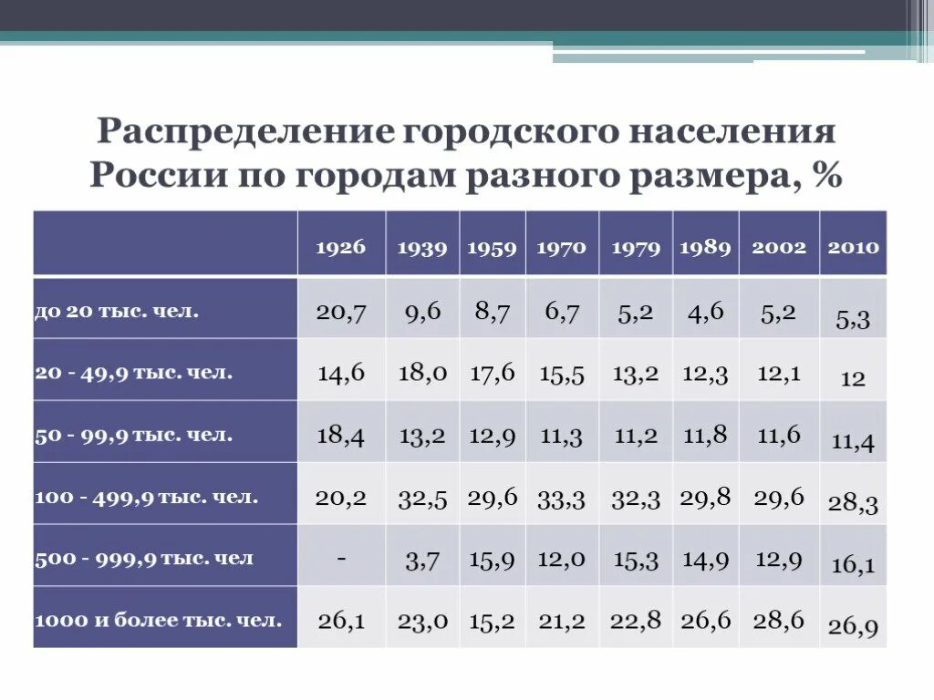Распределение населения по территории. Численность городского населения. распределение населения по городам россии. городское население россии. численность городского населения росси.
