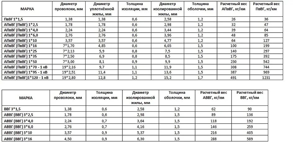 Ввгнг а ls характеристики. Кабель ВВГ таблица сечений. Таблица сечения кабеля АВВГ. Наружный диаметр кабеля ВВГНГ 3х2.5. Диаметр жилы кабеля ВВГНГ 3х2.5.