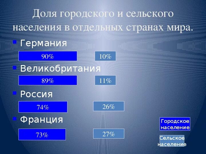 Процент сельского населения. Доля городского и сельского населения. Городское и сельское население мира.