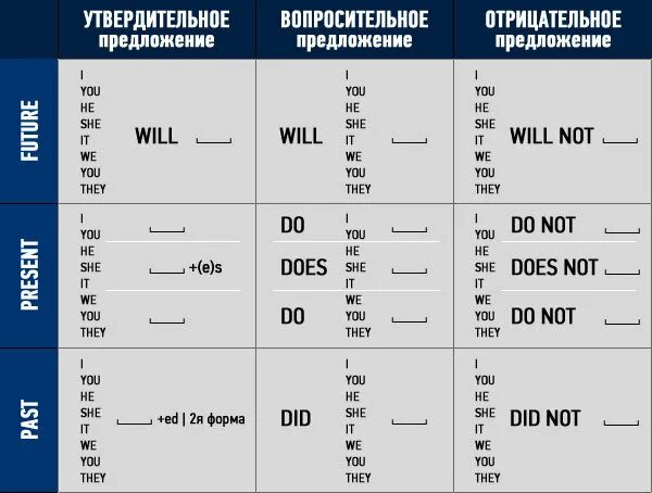 Поставьте предложения в правильное время