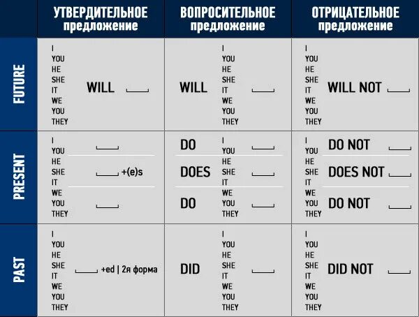 Времена в английском языке таблица вопросительные. Времена в английском языке таблица отрицание. Вопросы в английском языке таблица по временам. Три времени в английском языке таблица. Перевести предложение в вопросительную форму