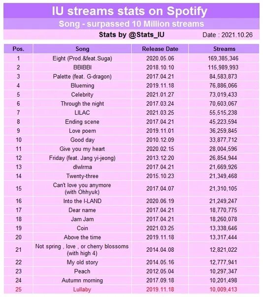 Spotify stats. Love poem IU концерт. Альбом IU Love poem. Список музыки 2014. Love wins iu перевод