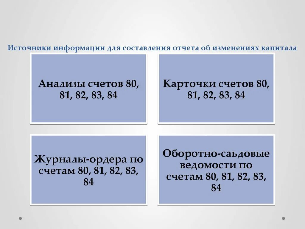 Изменение капитала счета. Источники информации отчета об изменениях капитала. Отчет об изменениях капитала содержит. Порядок составления отчета об изменениях капитала курсовая работа. Изменение капитала.