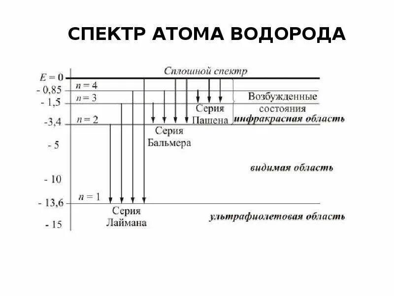 Спектр атомов химических элементов. Спектр атома водорода схема. Атомные спектры. Оптические спектры атомов.