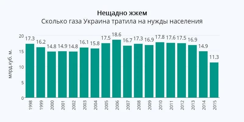 Сколько украина тратит в день