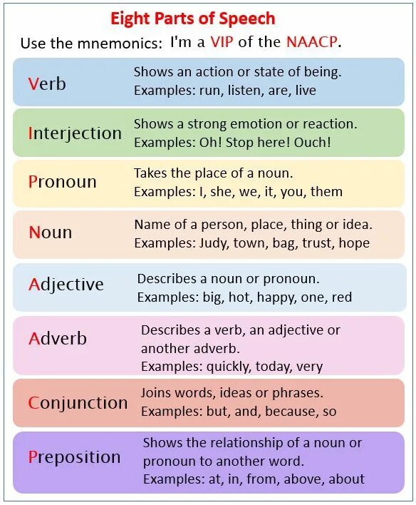 Here are more examples. Parts of Speech примеры. Parts of Speech in English Grammar. Different Parts of Speech. Сокращения Parts of Speech.