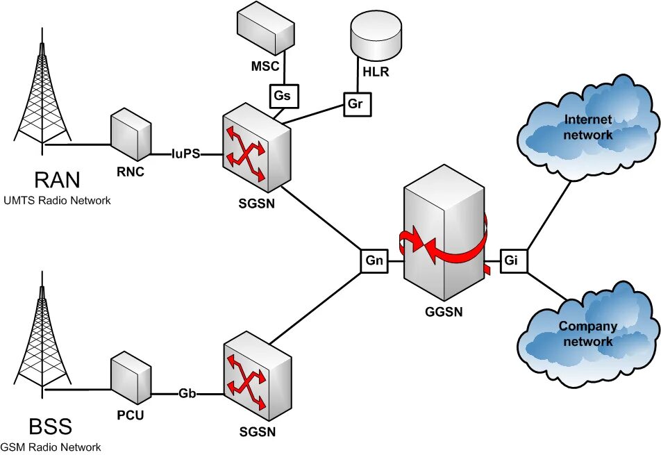 GGSN SGSN Интерфейс. Протоколы GGSN. GPRS сети. Схема мобильной сети.