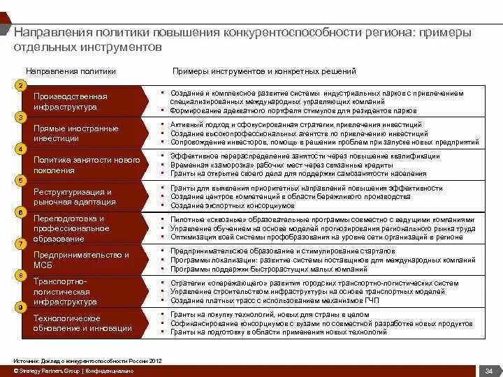 Направление политической организации. Направления повышения конкурентоспособности. Направление повышения конкурентоспособности региона. Пример улучшения конкурентоспособности. Повышение конкурентоспособности страны примеры.