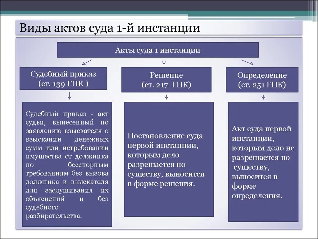 Основные признаки судов. Виды постановлений судов 1 инстанции. Виды постановлений суда первой инстанции ГПК. Понятие и виды постановлений суда первой инстанции. Постановления суда первой инстанции в гражданском процессе таблица.