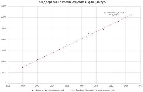 Заработная плата с учетом инфляции это