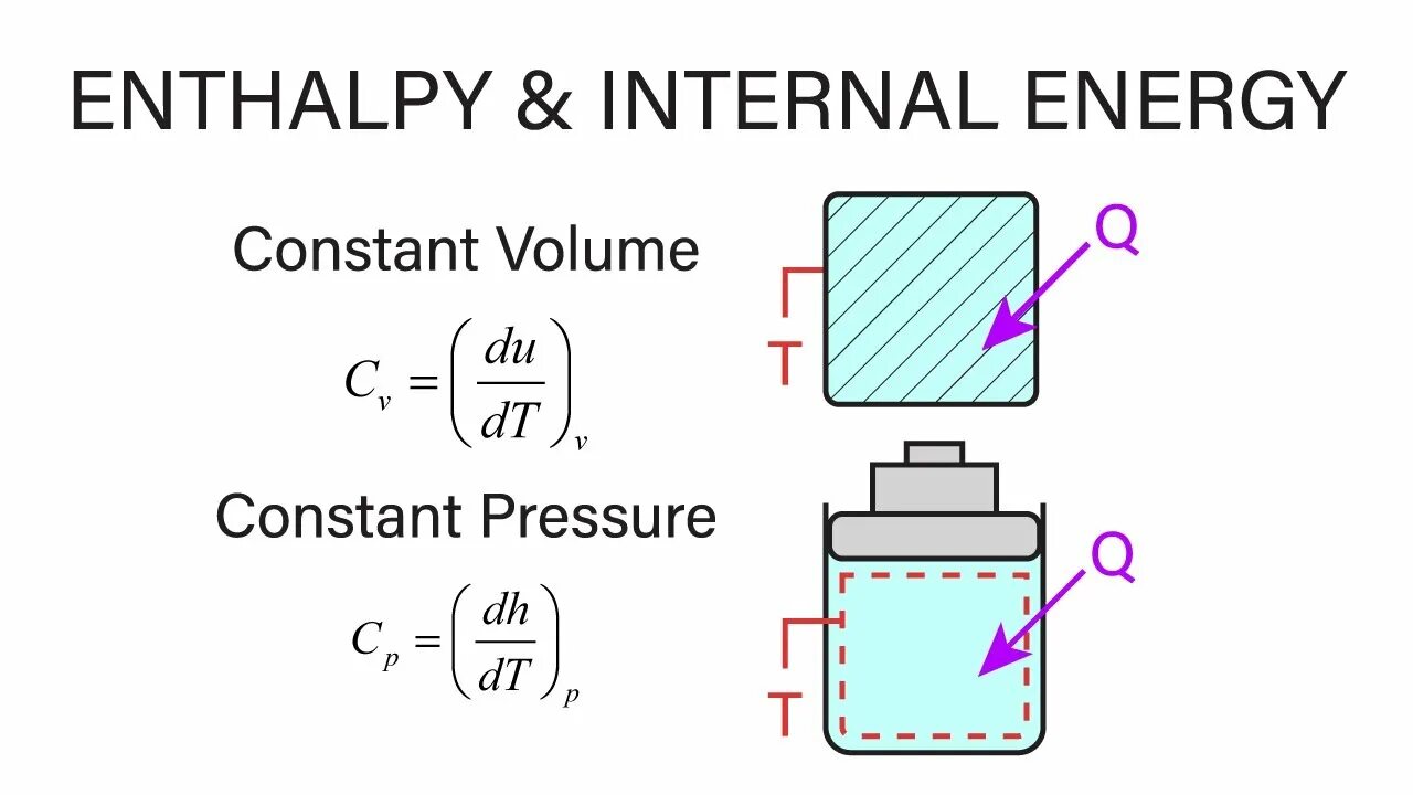 Internal energy. Enthalpy Energy. Thermodynamics. Internal Energy of an ideal Gas..