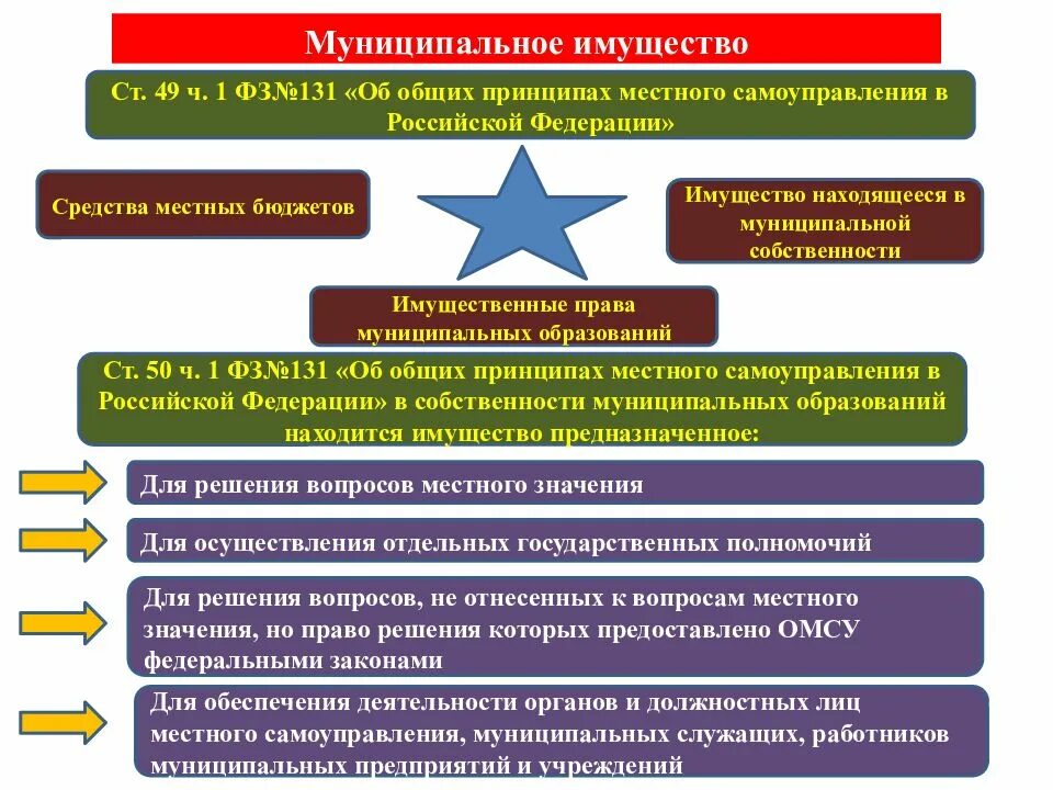 Полномочия по управлению муниципальной собственностью. Имущество, находящееся в муниципальной собственности. понятие муниципального имущества. имущество органов самоуправления собственность. собственность муниципальных образований.