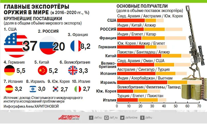 Крупнейшим экспортером в мире является страна. Главные экспортеры оружия в мире. Импортеры оружия в мире. Страны экспортеры оружия. Экспорт вооружений в мире.