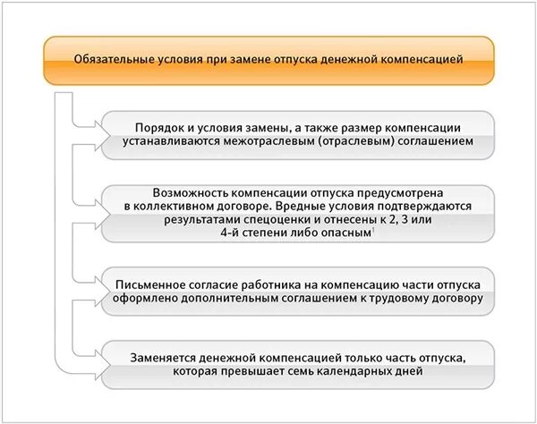 Порядок предоставления дополнительных отпусков. Условия замены отпуска денежной компенсацией. Могут ли заменяться компенсация за вредные условия труда деньгами. Компенсация молока в трудовом договоре. Заключать трудовой договор ежегодный оплачиваемый отпуск