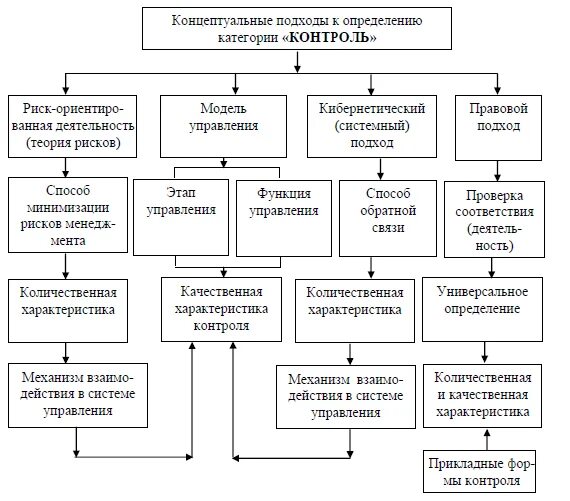 Концептуальные подходы к определению фирмы. Концептуальные подходы к определению категории таможенного контроля. Совершенствование системы контроля в ресторане. Алгоритм концептуального подхода в аудите. Эффективность деятельности организации курсовая