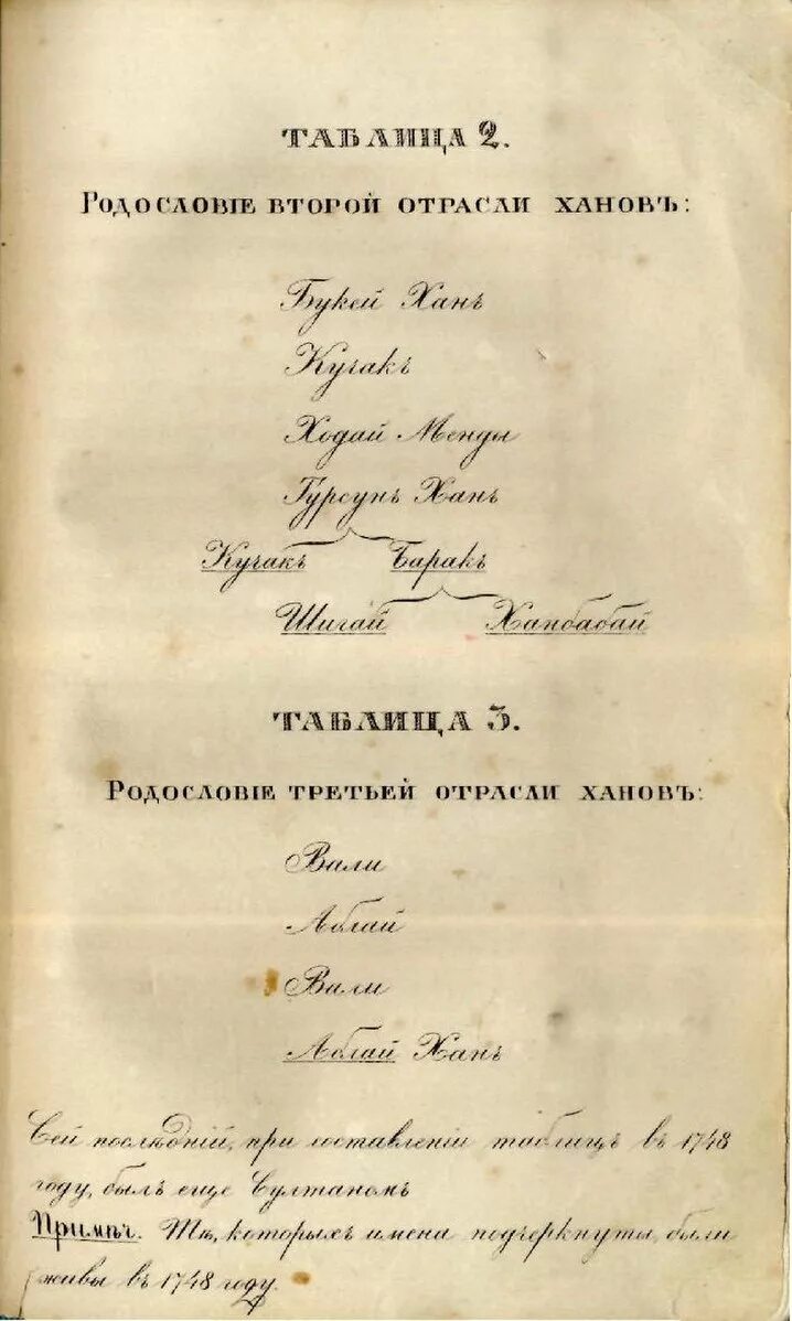 Киргиз кайсацкое. Левшин описание Киргиз-казачьих. Левшин описание киргих-Кайсац ких орд. Левшин описание Киргиз-казачьих или Киргиз-кайсацких орд и степей. Книга описание Киргиз-казачьих.