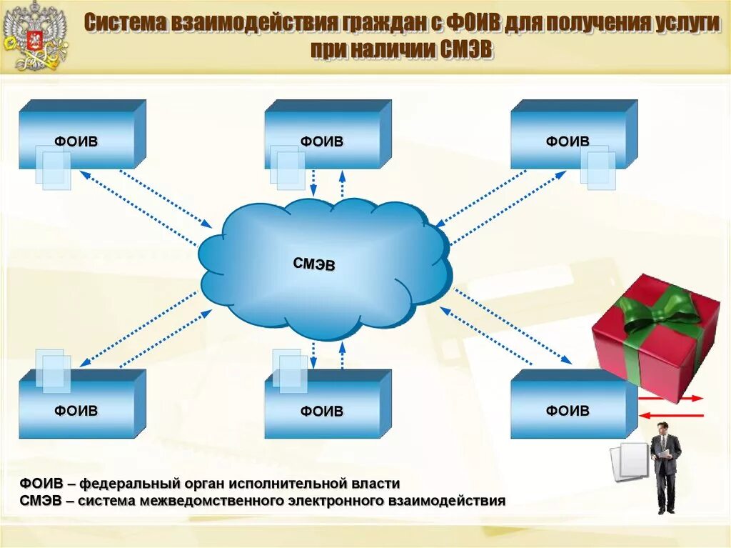 Взаимодействии с государственными органами 3. Систе́ма межве́домственного электро́нного взаимоде́йствия (СМЭВ). Межведомственное электронное взаимодействие. Структура СМЭВ. СМЭВ схема.