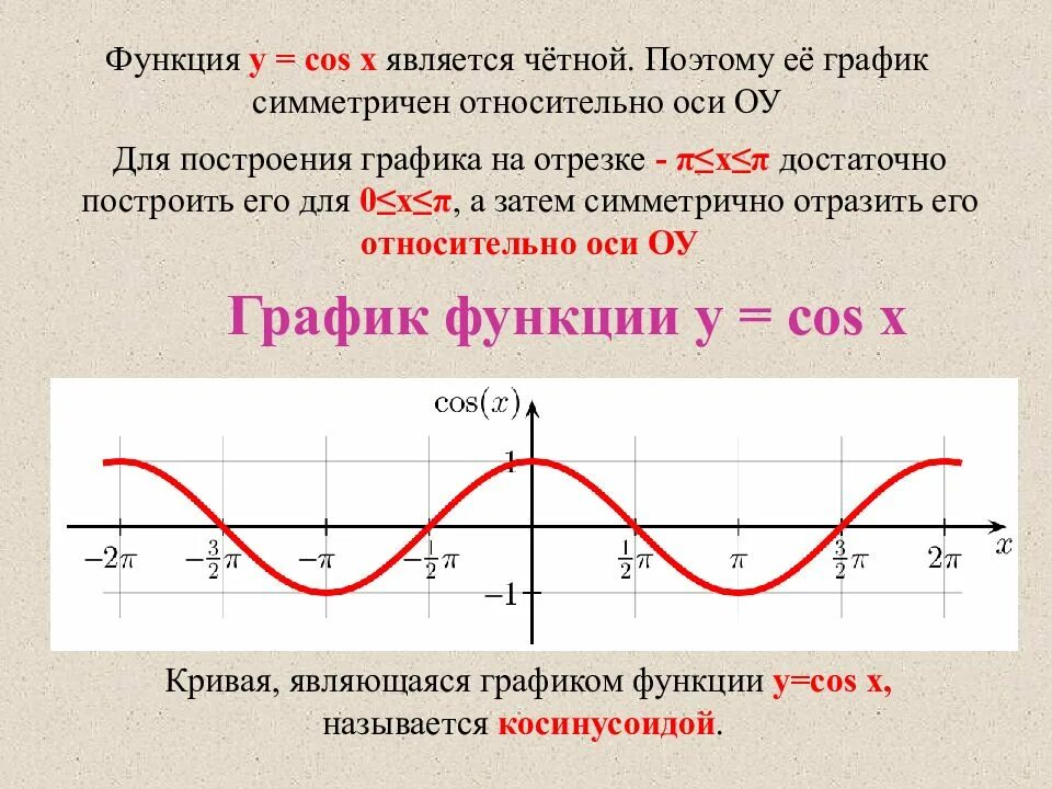 Функции y sin x y cosx. Функция y=cos. Тригонометрическая функция y cosx ее свойства и график. График функции y=cos x симметричен относительно оси oy. Свойства функции y cos x.