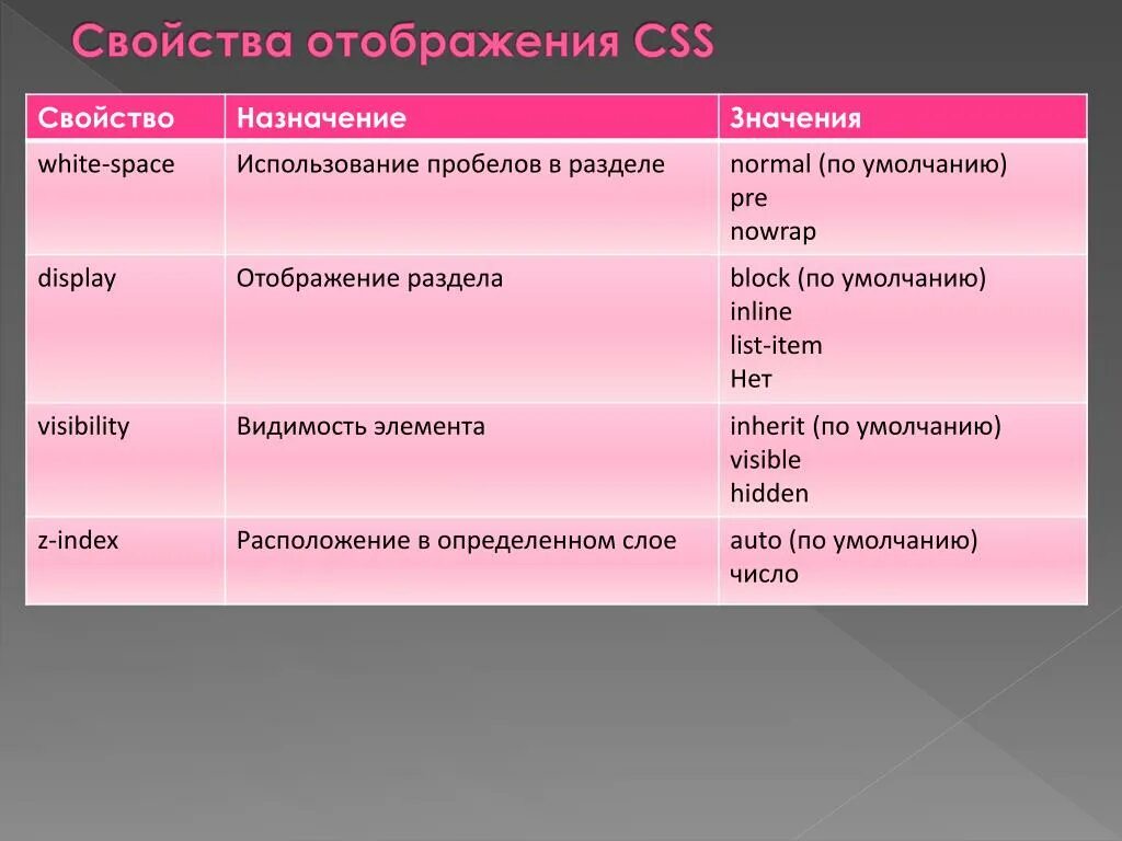 Тег полужирный. Свойства CSS для шрифтов и текста. Свойства шрифта. CSS свойства. Font свойства CSS.