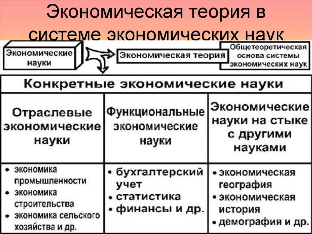 Экономические теории примеры. Экономическая теория. Экономическая теория в системе экономических наук. Структура экономической теории. Экономические теории виды.