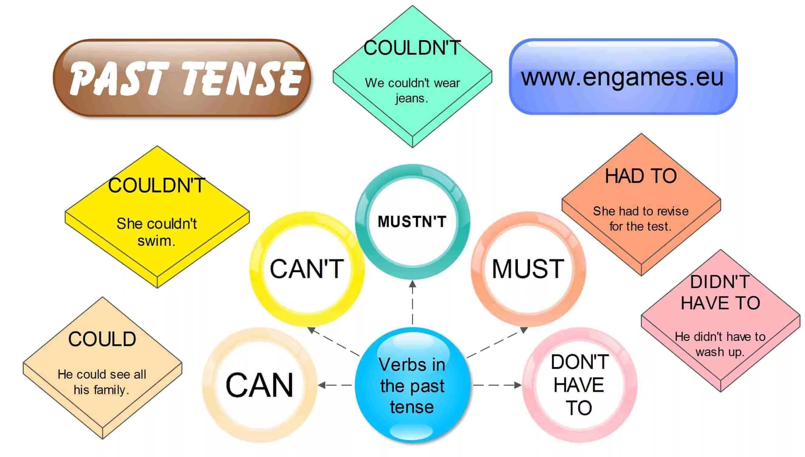 Must can game. Модальные глаголы в английском языке. Modal verbs прошедшее в английском. Модальные глаголы. Past Tense модального глагола.