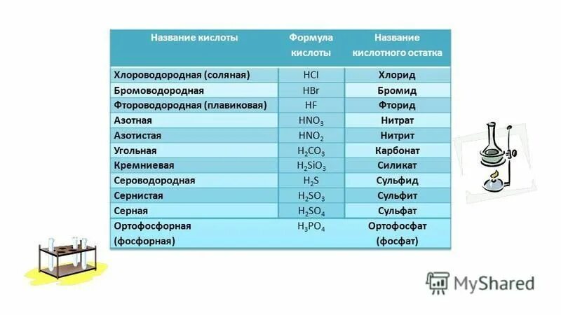 Химия 8 кл формулы кислот. Названия кислот и кислотных остатков. Название кислоты и кислотного остатка. Название кислотного остатка азотной кислоты.