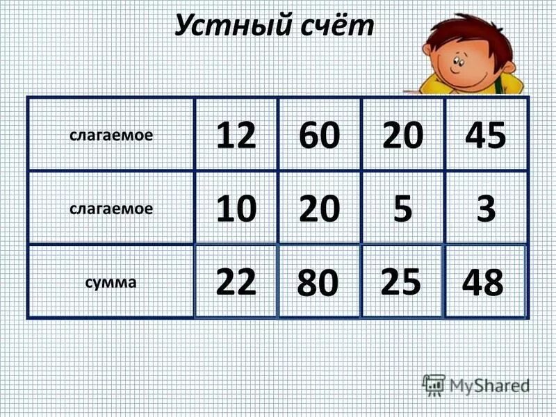 Первое слагаемое 12. Устный счет слагаемое слагаемое сумма. Заполни таблицу слагаемое слагаемое сумма 1 класс. Устный счет по компонентам. Карточки для устного счета.