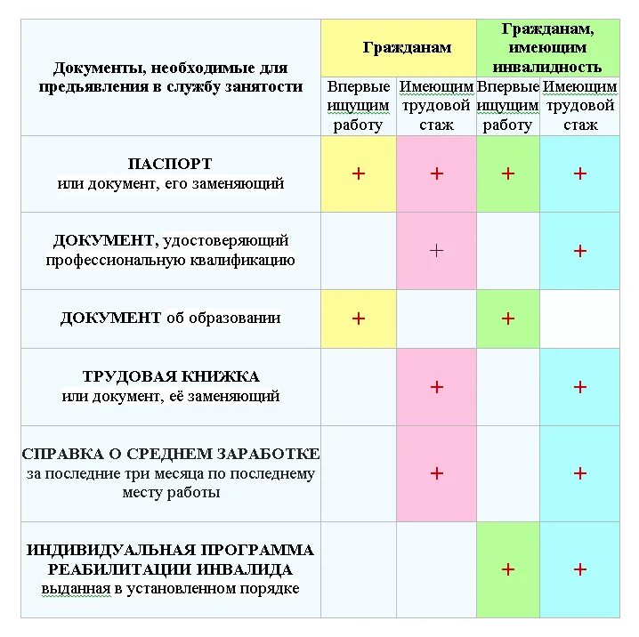 Какие документы нужны для постановки по безработице. Какие документы необходимы для постановки на биржу труда. Какие документы нужны чтобы встать на биржу труда. Список документов для центра занятости. Какие документы нужны для постановки на учет в центр занятости.