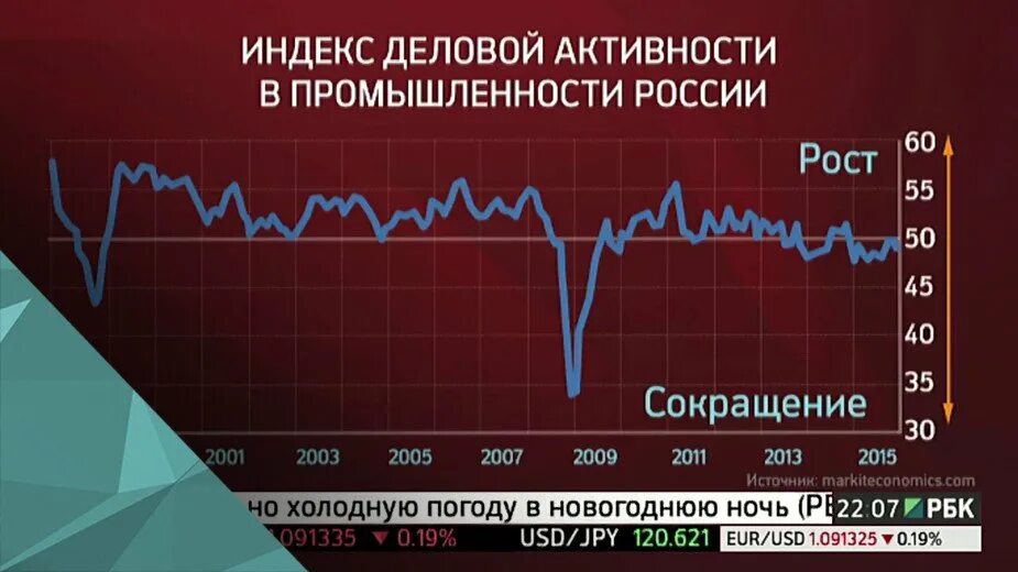 Деловая активность. Индекс деловой активности. Индекс деловой активности в России. PMI индекс деловой активности. Деловая активность график.