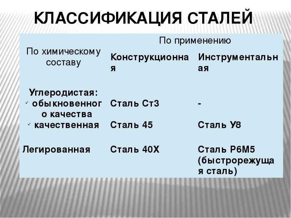 В используемой стали что дает. Классификация сталей 7 класс технология. Классификация конструкционных сталей по химическому составу. Таблица классификация сталей по химическому составу. Классификация углеродистой стали по назначению.