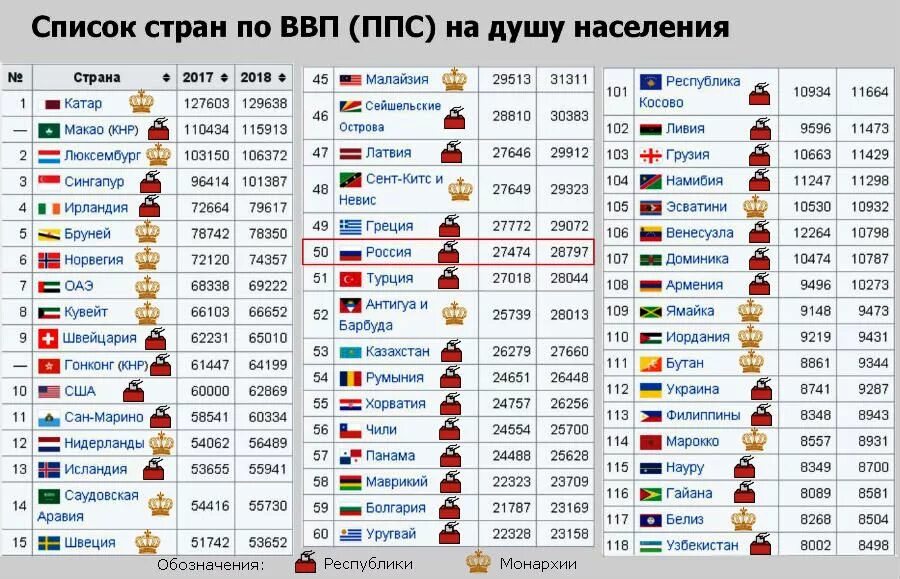 Ввп на душу населения таблица стран. ВВП по ППС на душу населения 2020. Рейтинг стран по ВВП на душу населения 2021.