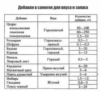 Что добавляют в самогон для аромата