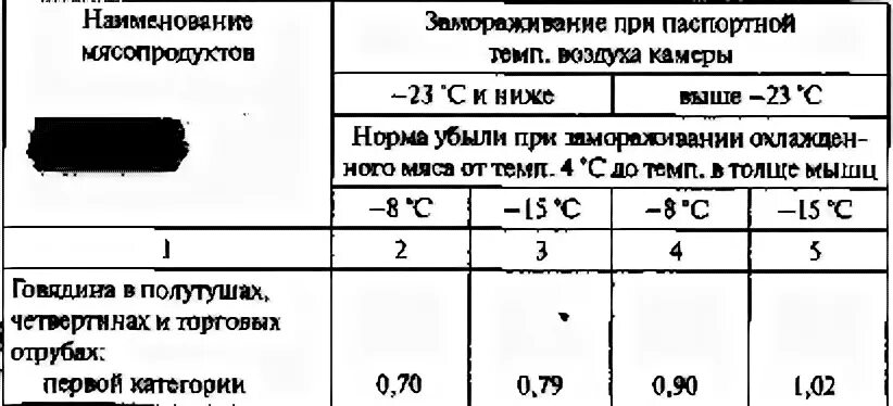 Нормы убыли мяса