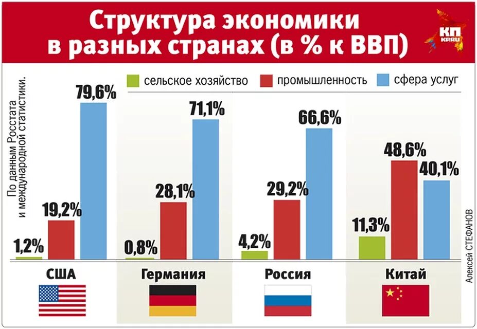 Структура экономики США. Экономика страны. Экономика России и США. Экономическое развитие разных стран.