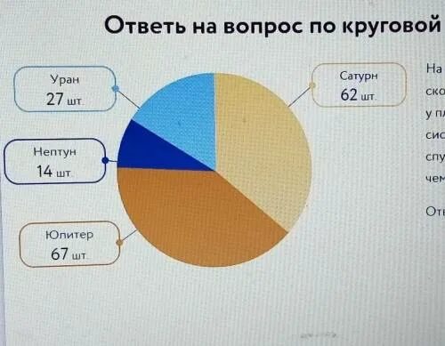 На круговой диаграмме отметили сколько автомобилей. Ответ на вопрос по круговой диаграмме. Круговая диаграмма планеты гиганты. Круговая диаграмма РПН. Ответ на вопрос по круговой диаграмме учи ру 4 класс ответы.