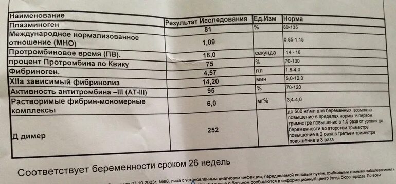 Д димер 3 триместр. Плазминоген норма при беременности. Норма д димера. Норма фибриногена и д димер. Д-димер при беременности показатели нормы.